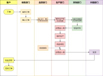 企业销售业务流程图模板