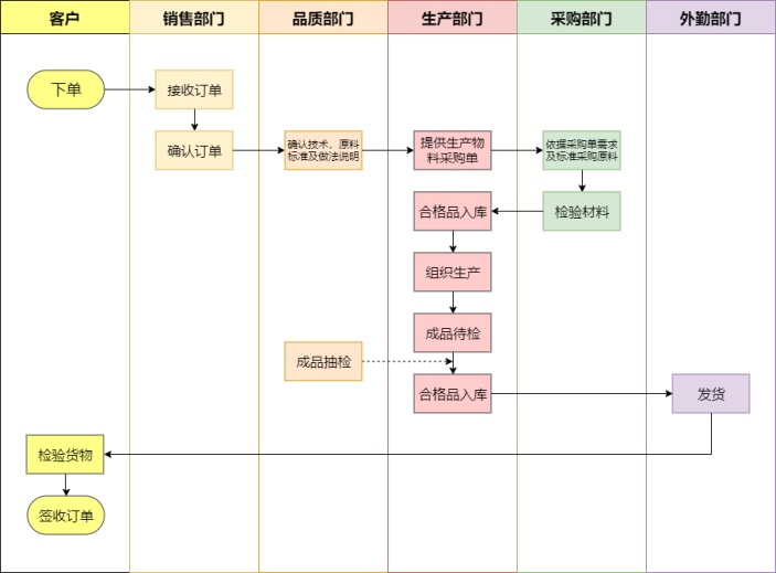 企业销售业务流程图