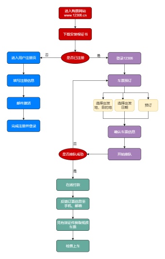 网上订票流程图模板