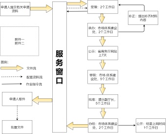 公司设立流程图模板