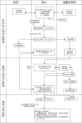 协议出让流程泳道图模板