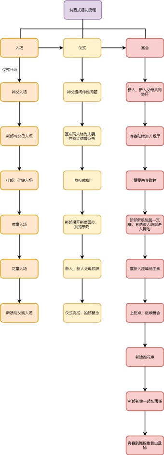 纯西式婚礼流程图模板