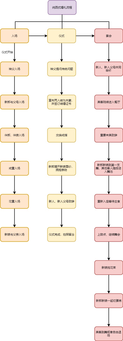 纯西式婚礼流程图