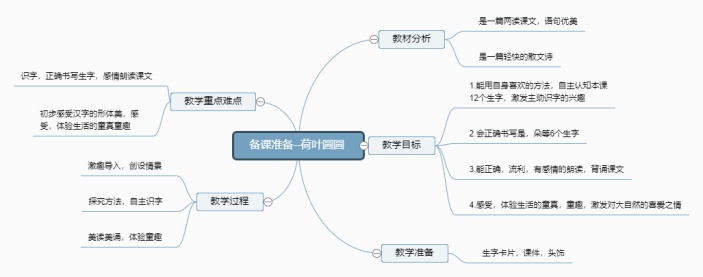 备课准备思维导图