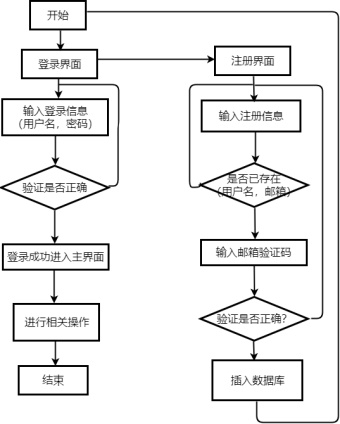 前台登录注册流程图模板