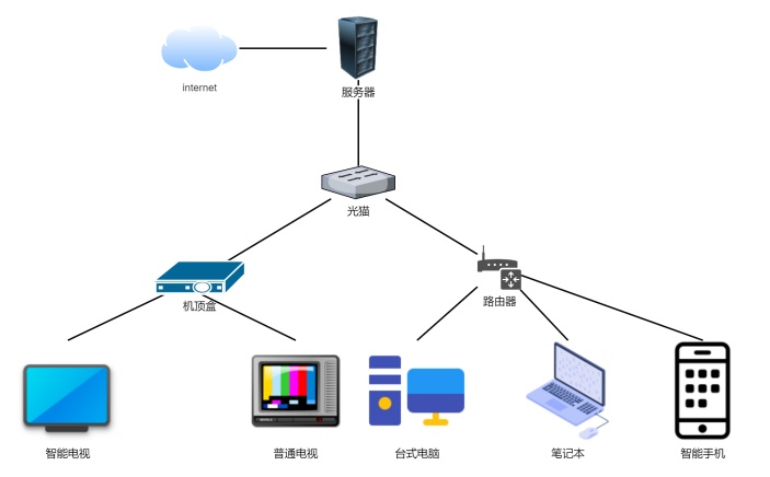 家庭网络拓扑图