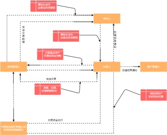 企业基金投资运营流程图模板
