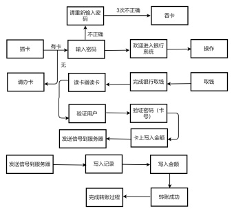 银行操作业务流程图模板