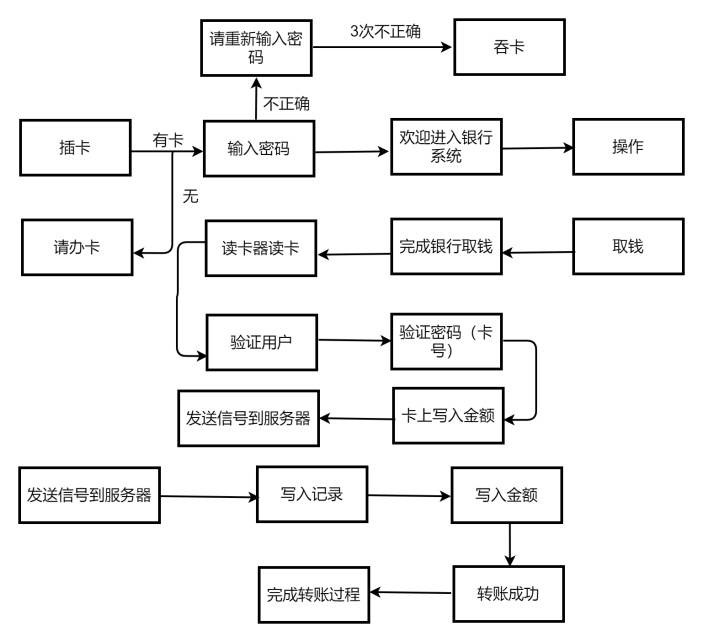 银行操作业务流程图