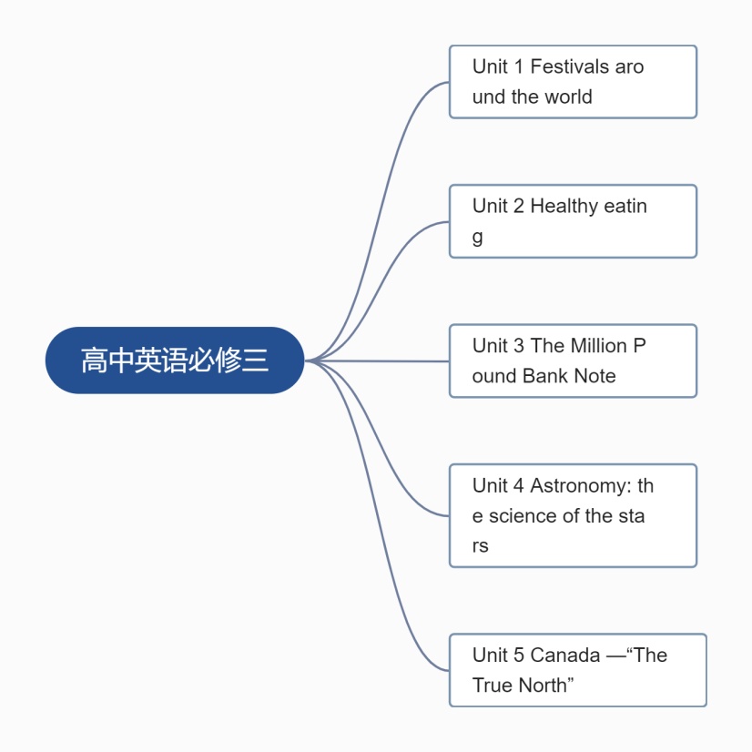 高中英语必修三思维导图