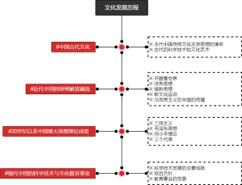 纵向历史时间轴图例模板