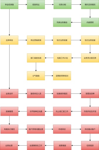 销售经理工作流程图模板