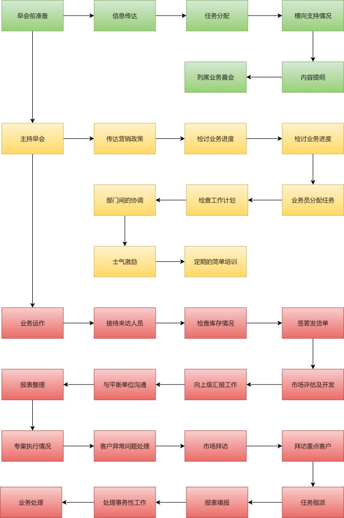 销售经理工作流程图