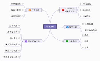 学习方法总结思维导图模板