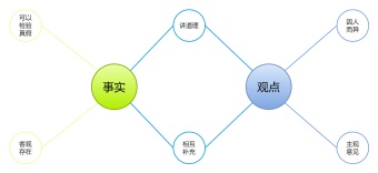 事实&观点双气泡图模板