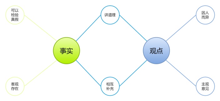 事实&观点双气泡图