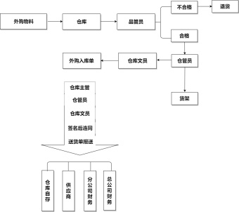 仓库登记流程图模板