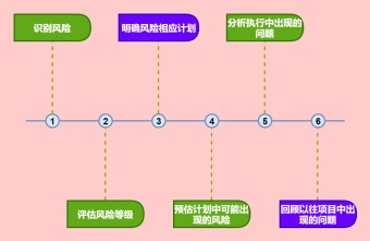 项目管理之风险计划流程图模板