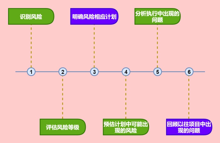 项目管理之风险计划流程图