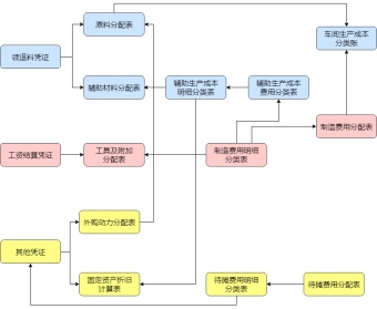 制造业成本核算流程表模板