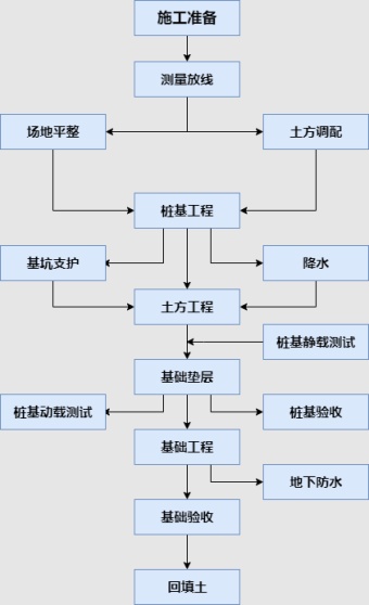 施工步骤流程模板