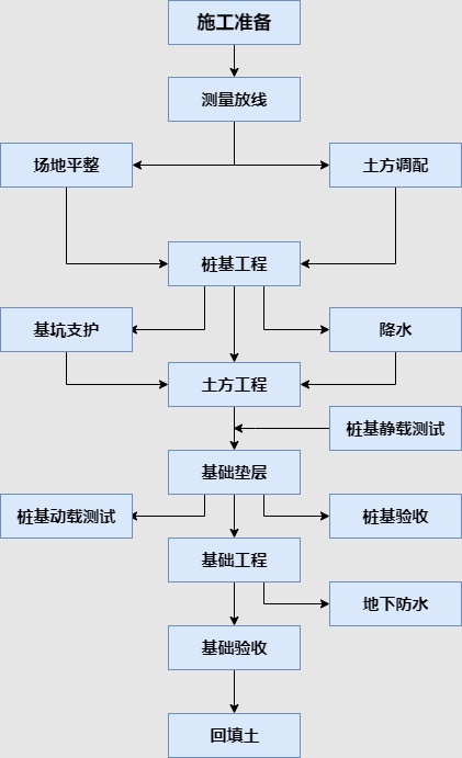 施工步骤流程