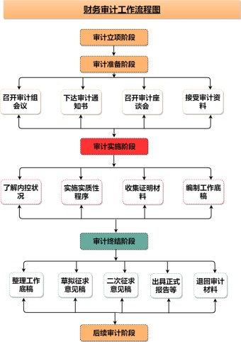 财务审计工作流程图模板