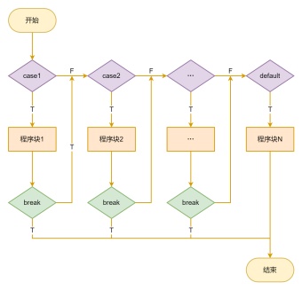 Switch语句流程图模板