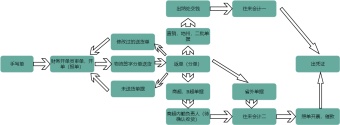 财务部单据流程图模板