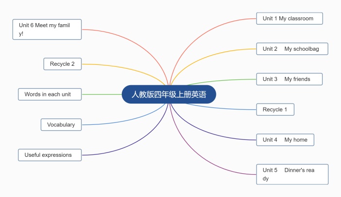 人教版四年级上册英语思维导图