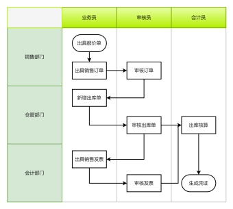 销售管理流程图模板