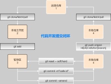 git闭环流程图模板