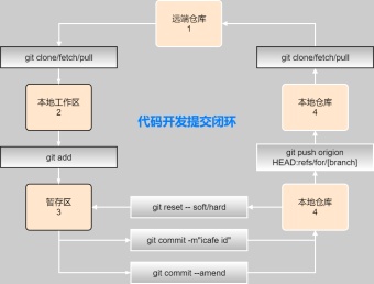 git闭环流程图模板