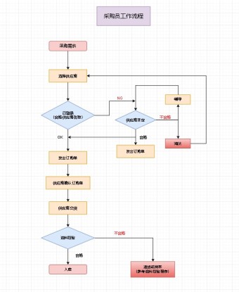 采购员工作流程模板