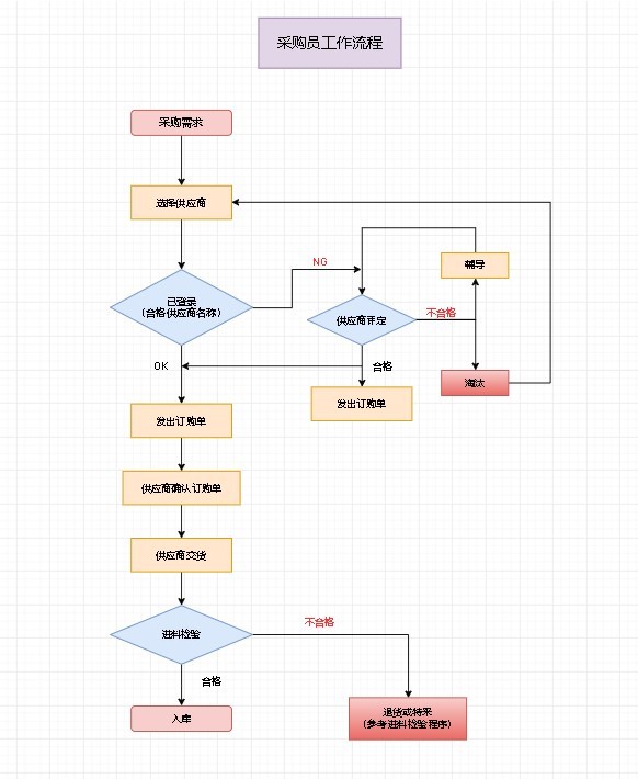 采购员工作流程