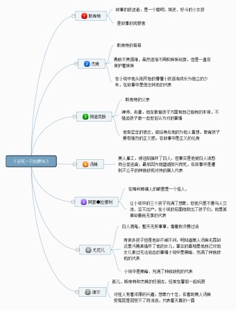 杀死一只知更鸟主要人物简介思维导图模板