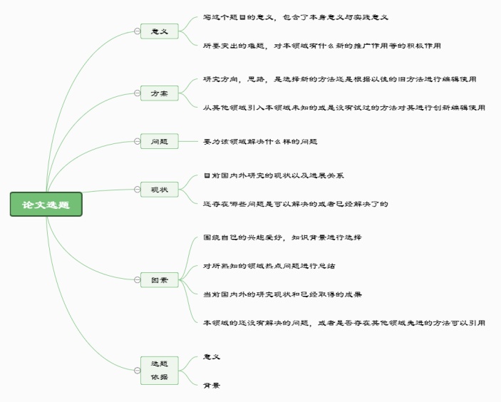 毕业论文选题思维导图