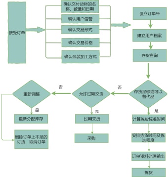 订单处理流程图模板