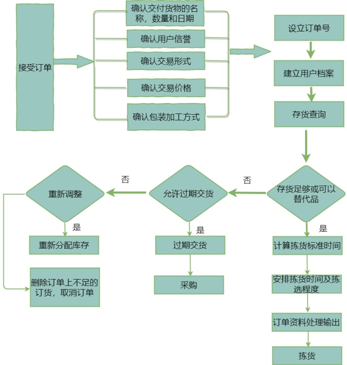 订单处理流程图