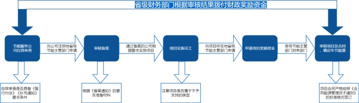 项目管理流程图