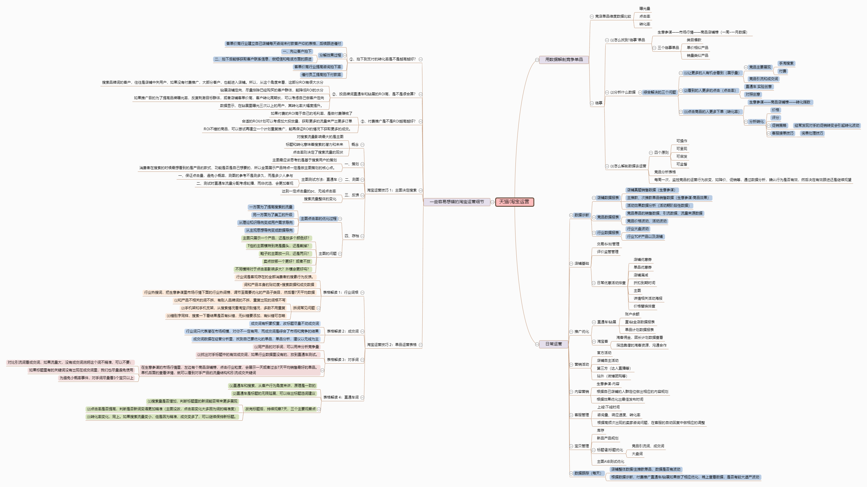 天猫运营工作内容思维导图