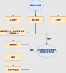 公开招标流程模板