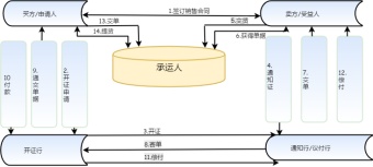 即期信用证流程图模板