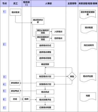 员工培训管理流程图模板