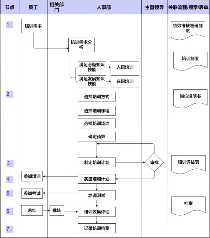 员工培训管理流程图