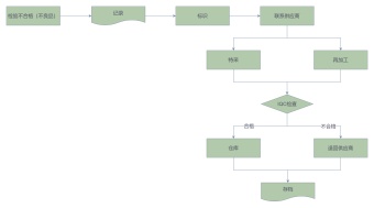 不良品异常处理流程图模板