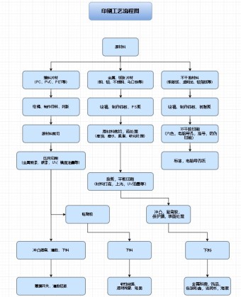印刷工艺流程图模板