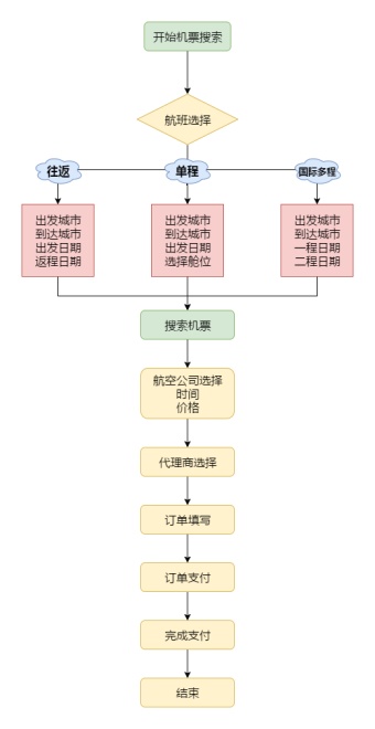 飞机票网上订票流程模板