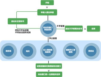 外贸登记证办理流程图模板