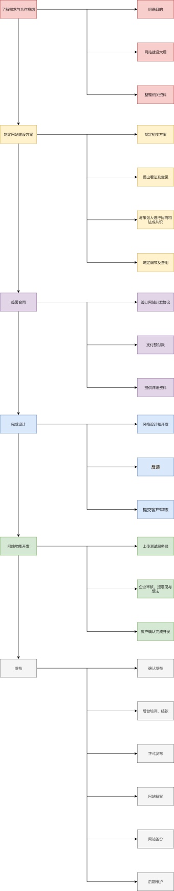 网站开发流程图模板